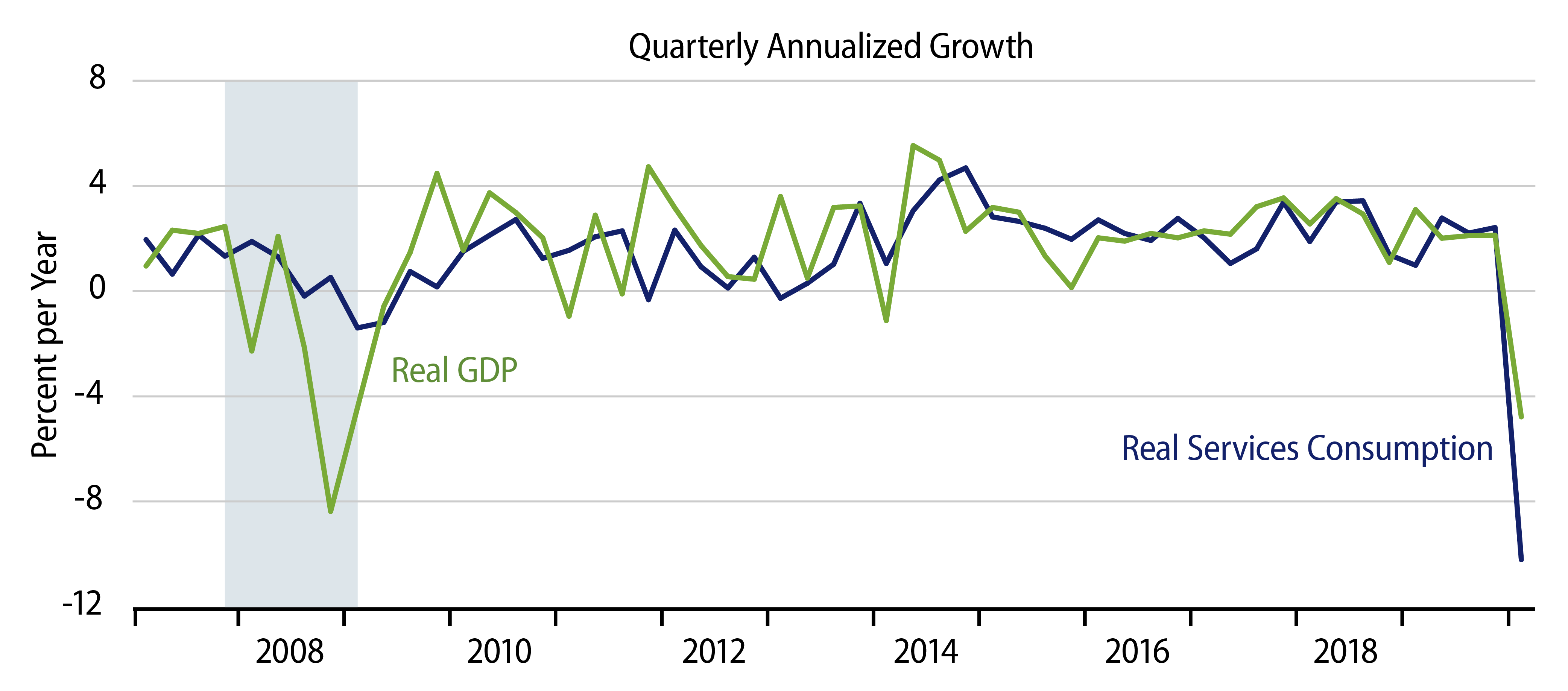 GDP Declines 4.8—1Q Could Have Been Worse, 2Q Will Be Western Asset