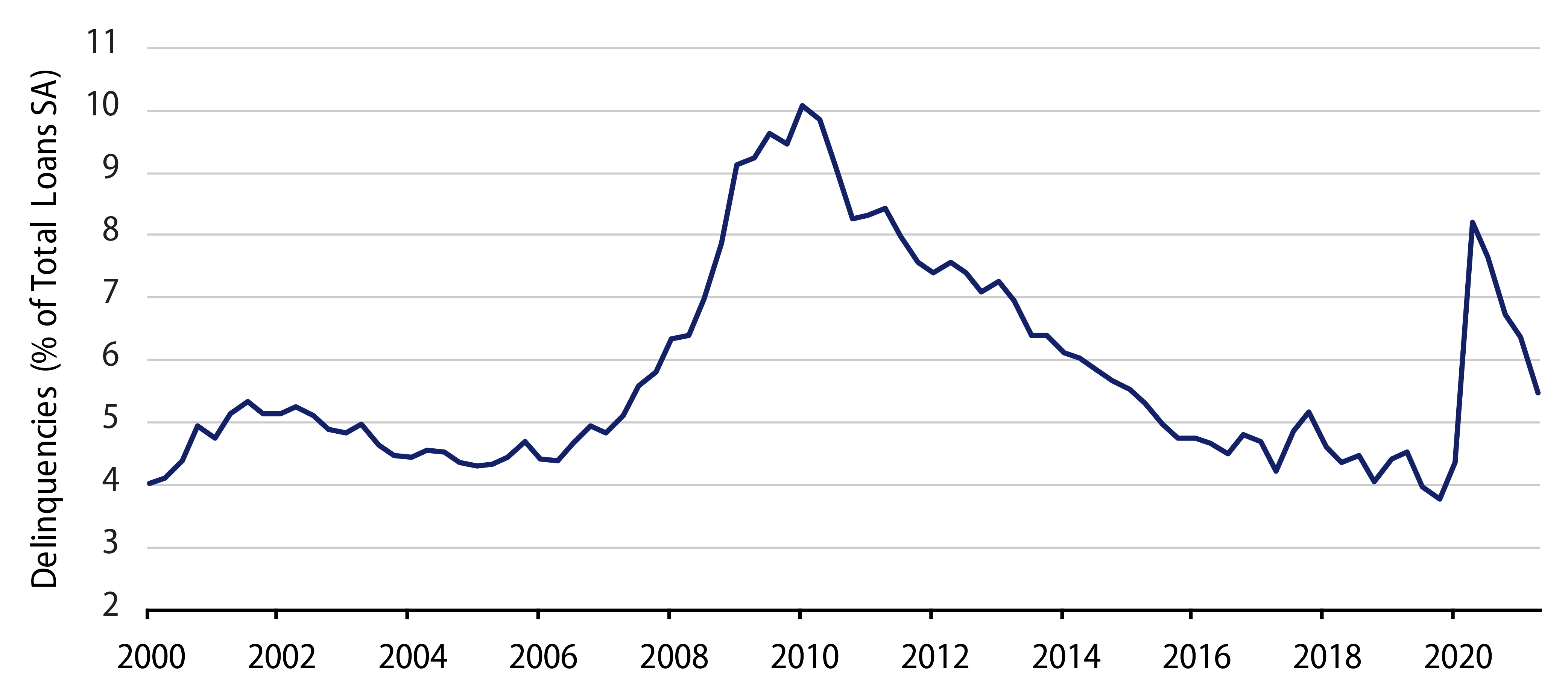 US Mortgage Delinquency Rates