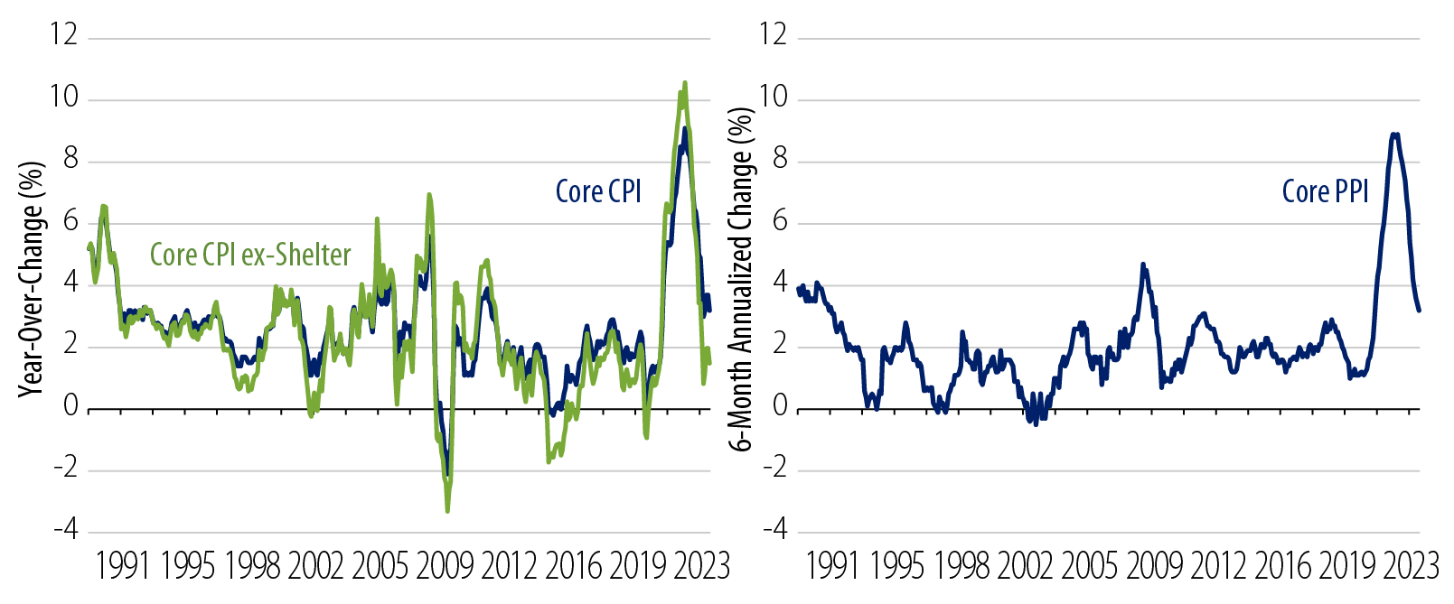 Explore Consumer Price Index (CPI) less shelter and the Producer Price Index (PPI)