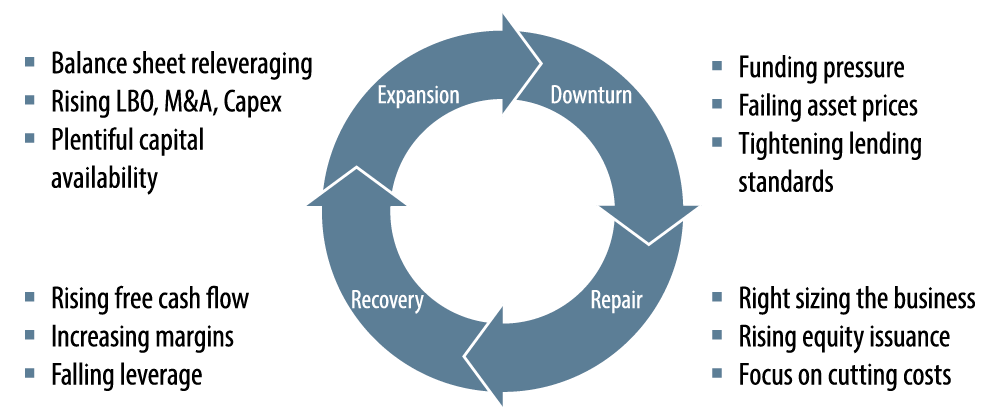 Where Are We In The Credit Cycle Western Asset