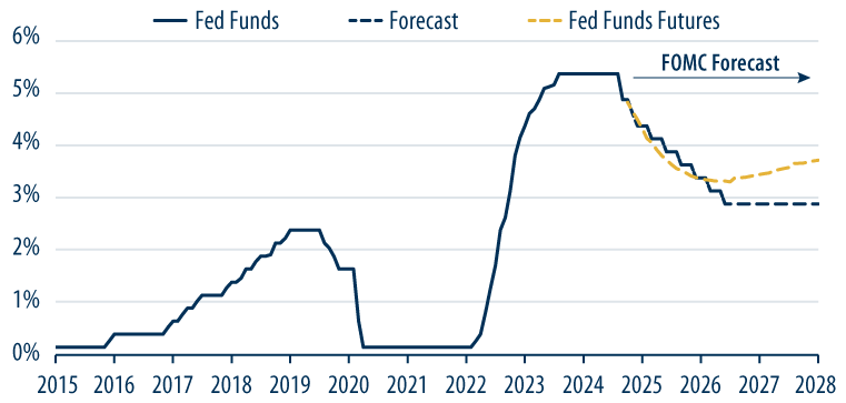 US Federal Funds Rate Outlook