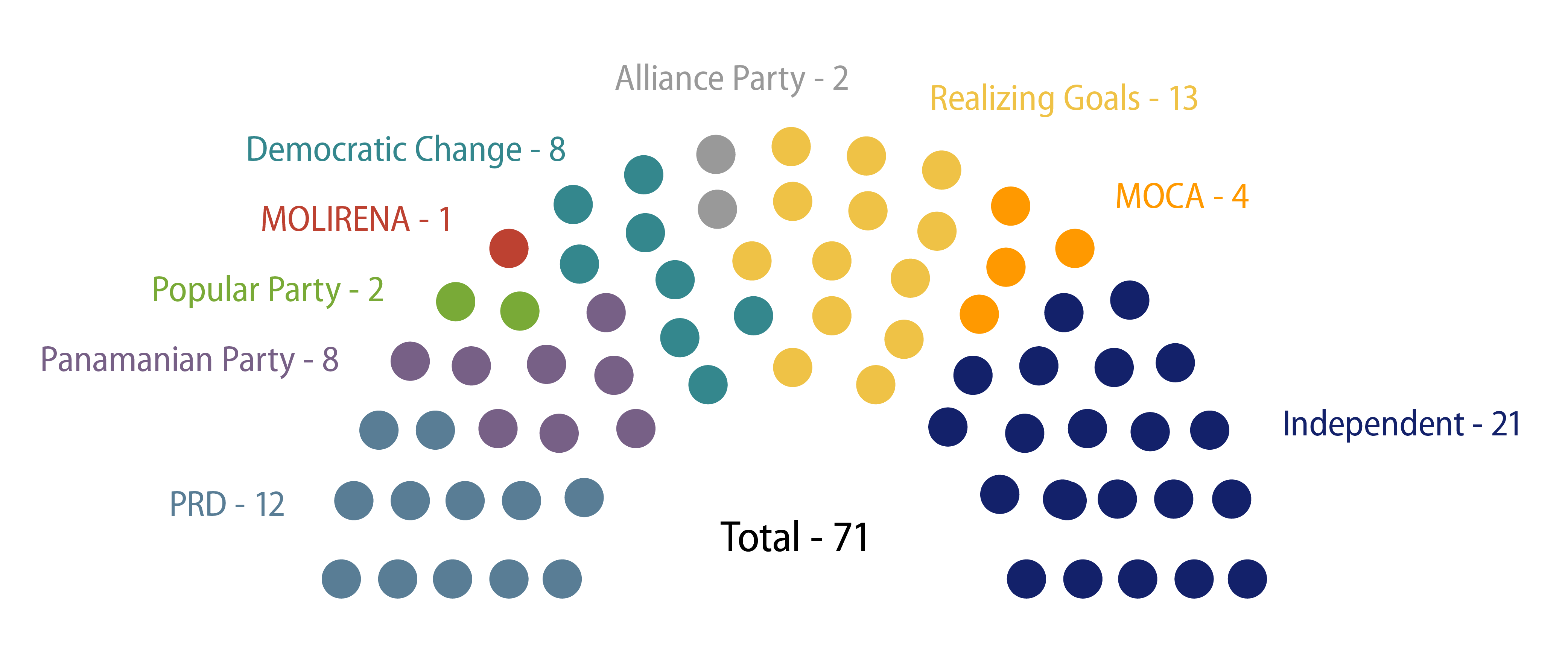 Composition of Panama’s Congress (2024-2029)