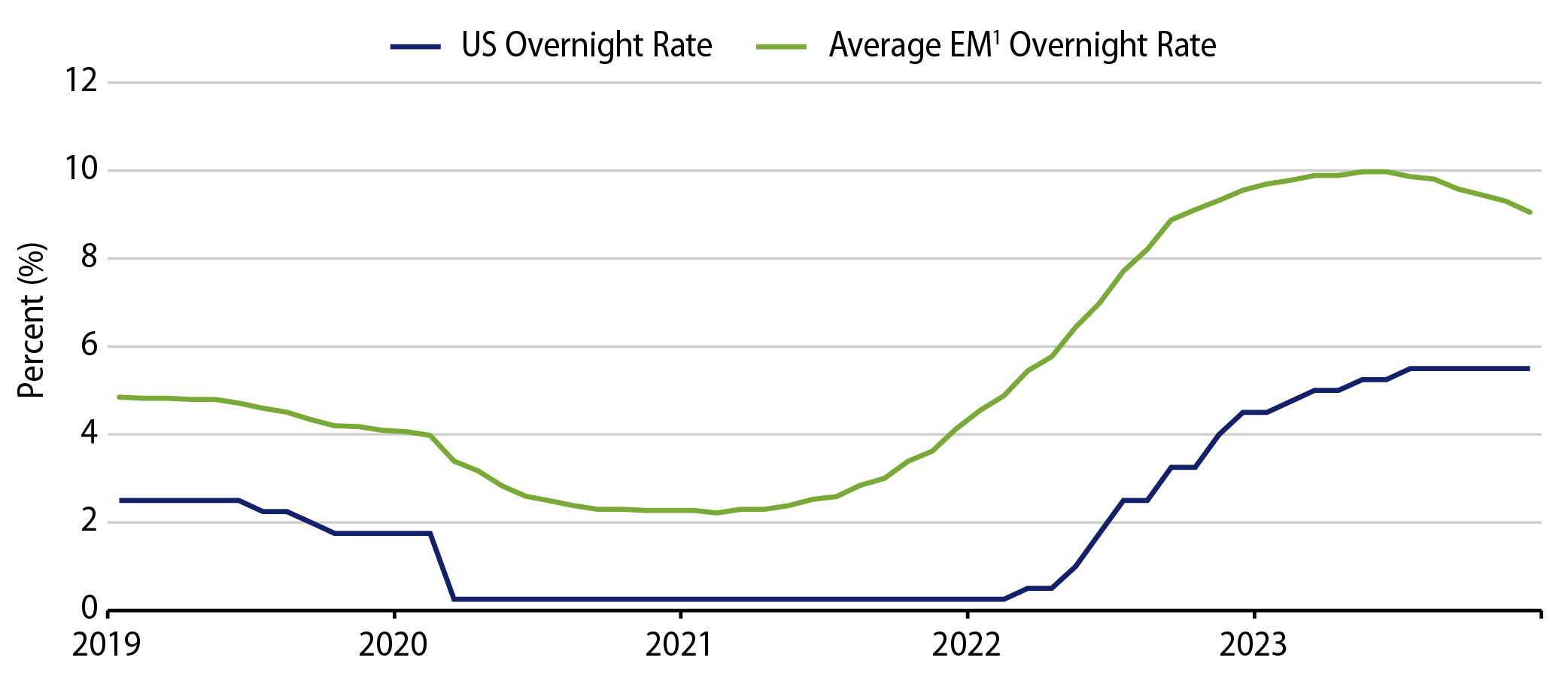 Overnight Rates—US vs. EM