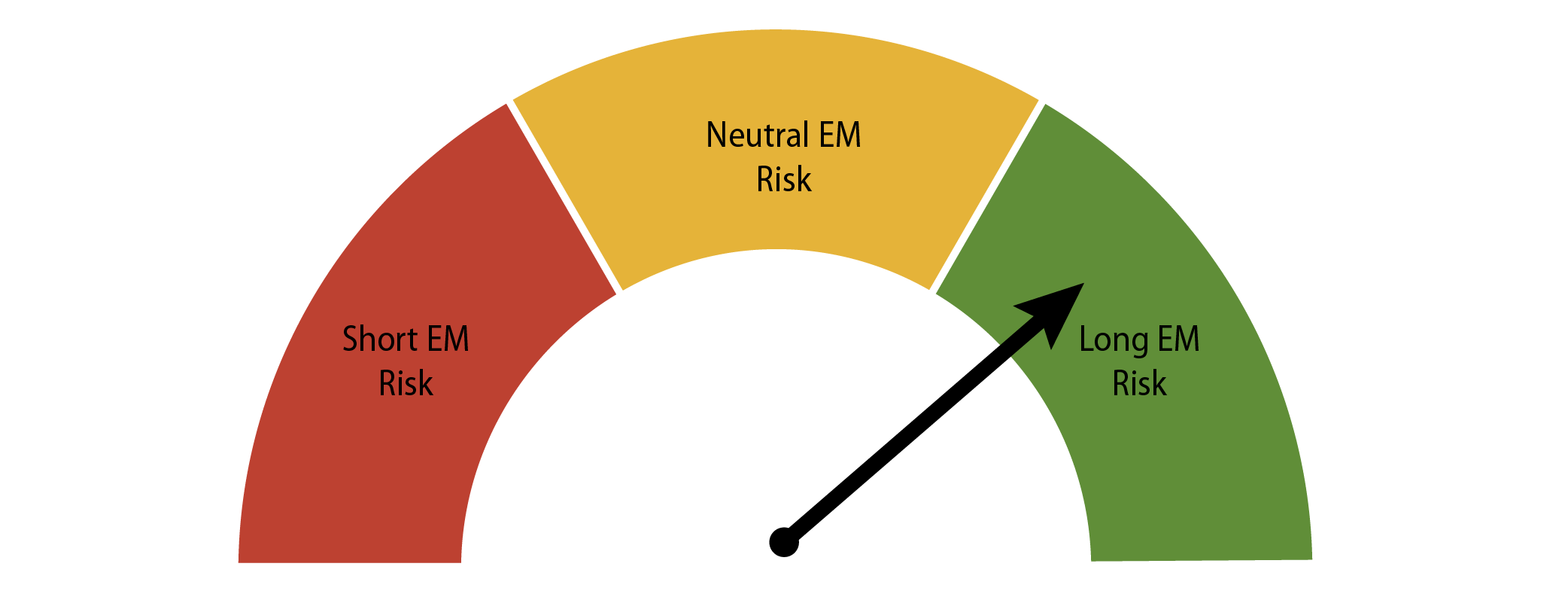 Western Asset’s EM Risk Dial