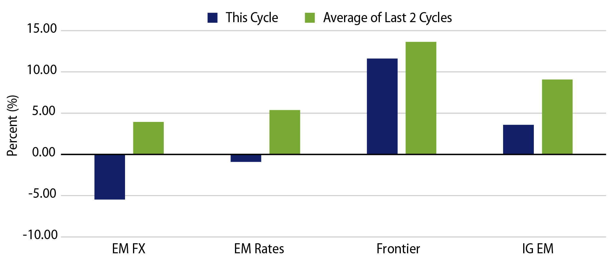 EM Sector Performance Since Last Fed Hike