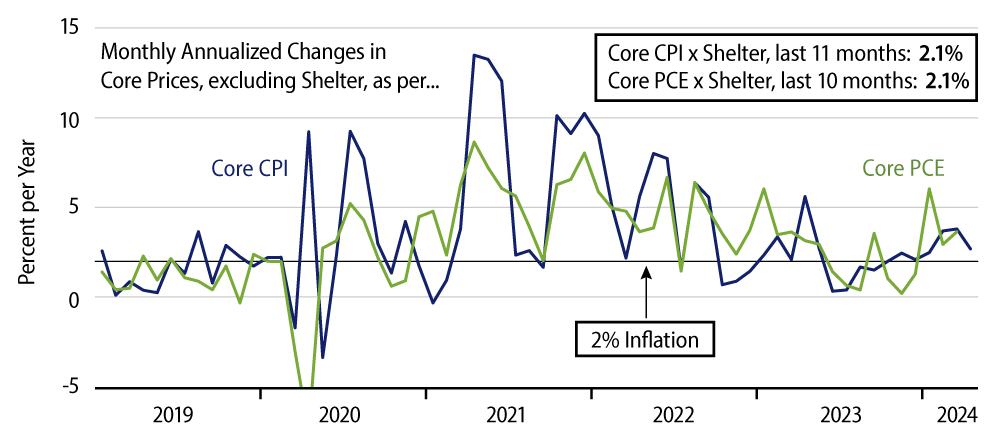 Explore Core Inflation, Excluding Shelter, CPI & PCE