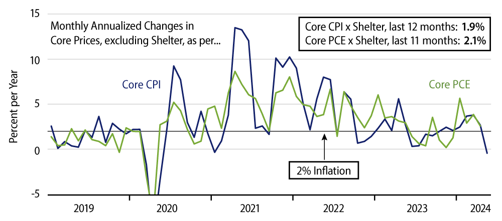 Explore Core Inflation, Ex Shelter—CPI and PCE