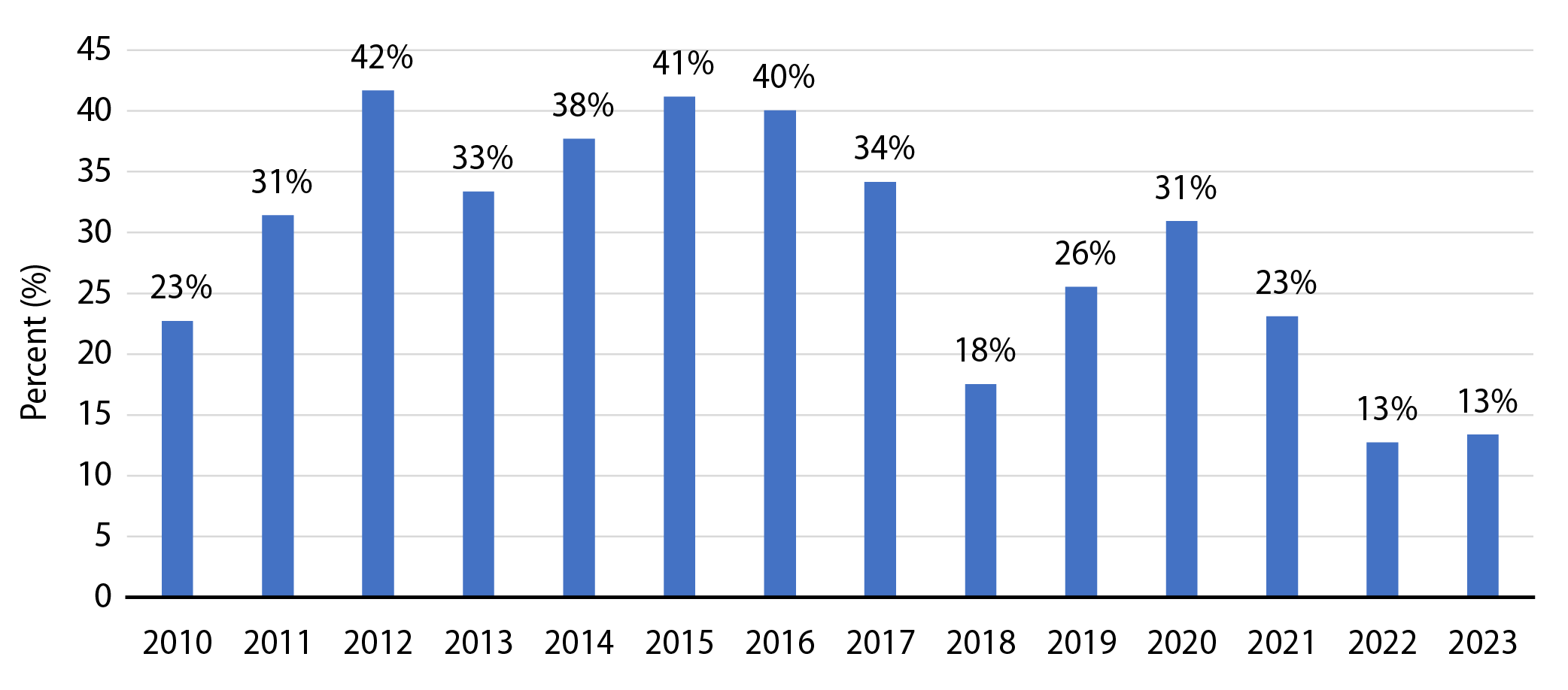 Refunding Issuance as Percentage of Total