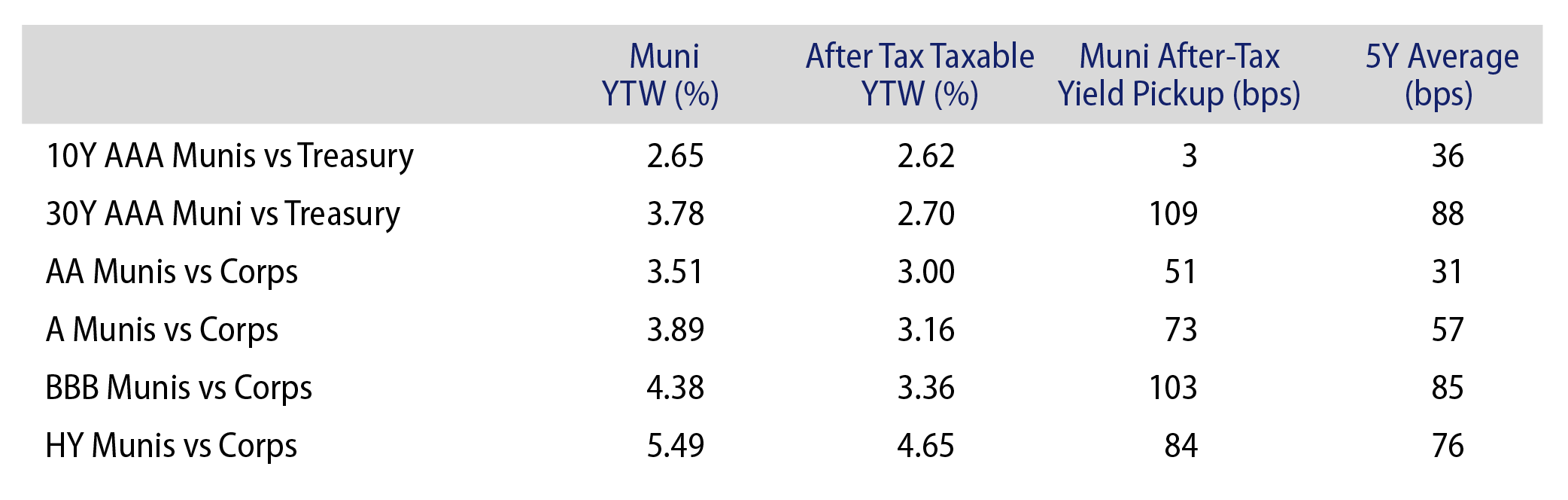 Municipal vs. Taxable Fixed-Income Yields by Quality