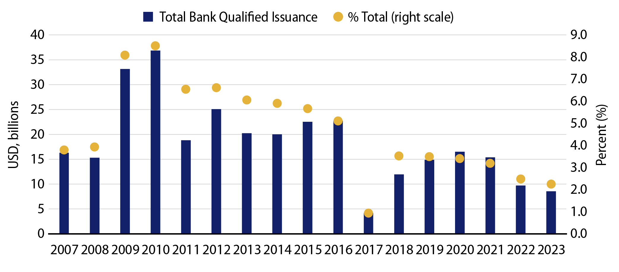 Bank Qualified Issuance vs. Percentage of Total