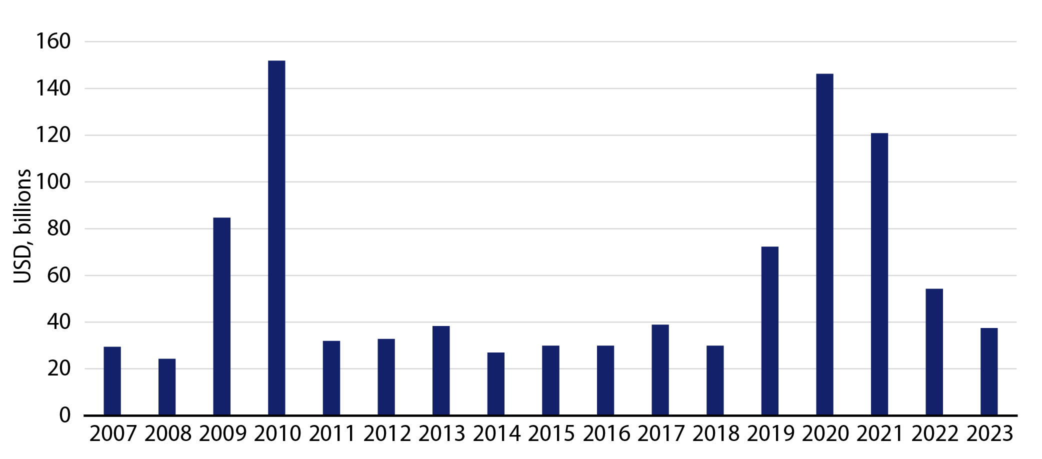 Taxable Municipal Issuance