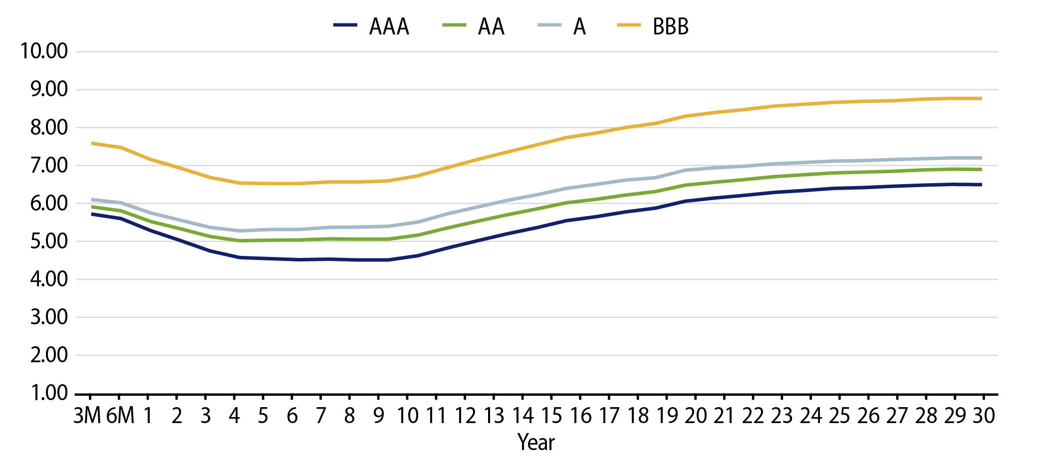 Muni Credit Curves