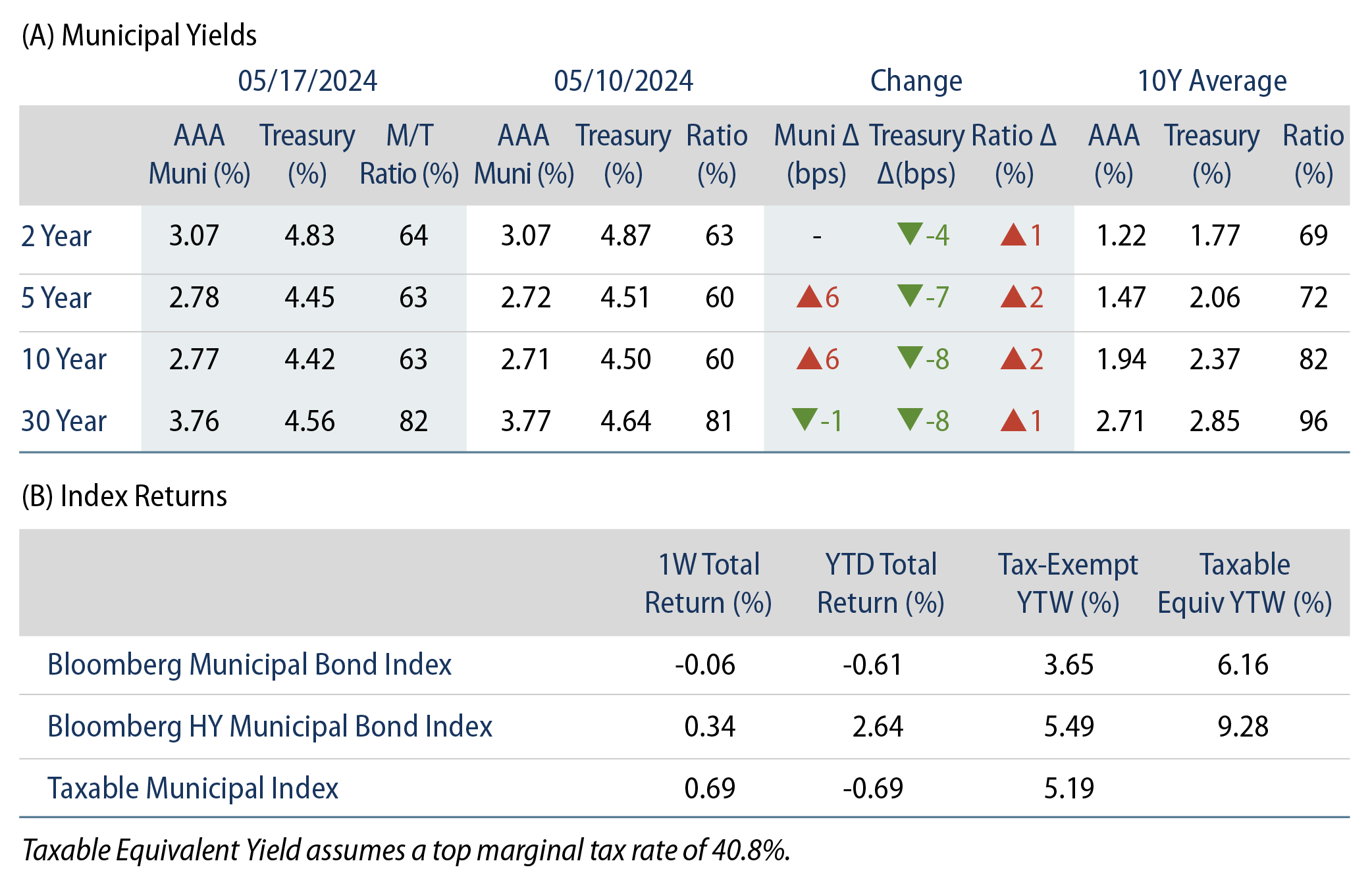 AAA Munis vs. Treasuries