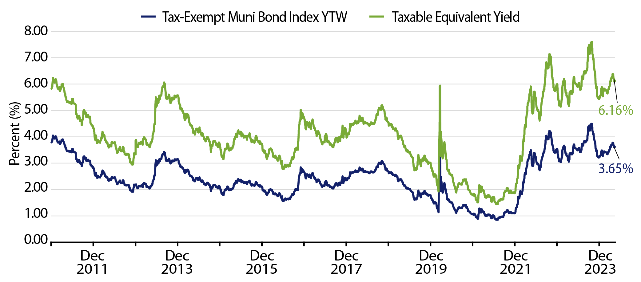 Muni and Taxable-Equivalent Muni Yield-to-Worst