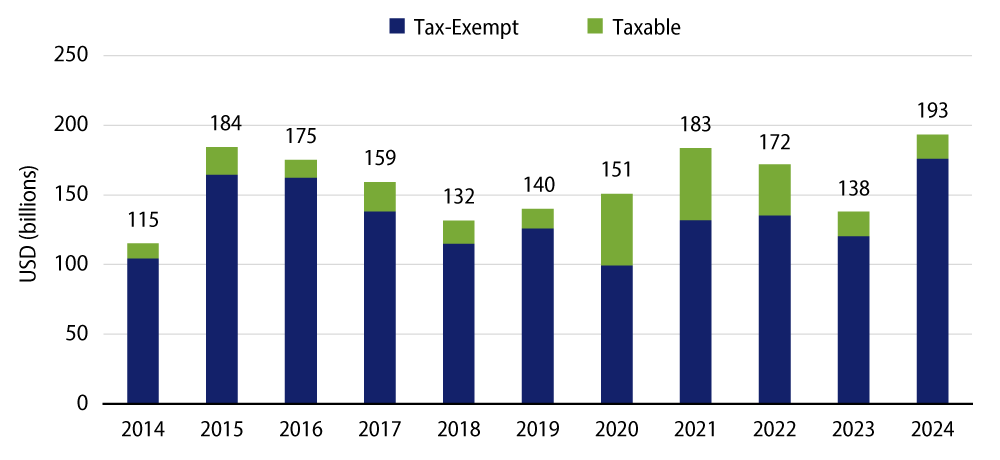  YTD Municipal Issuance Through May 31, 2024