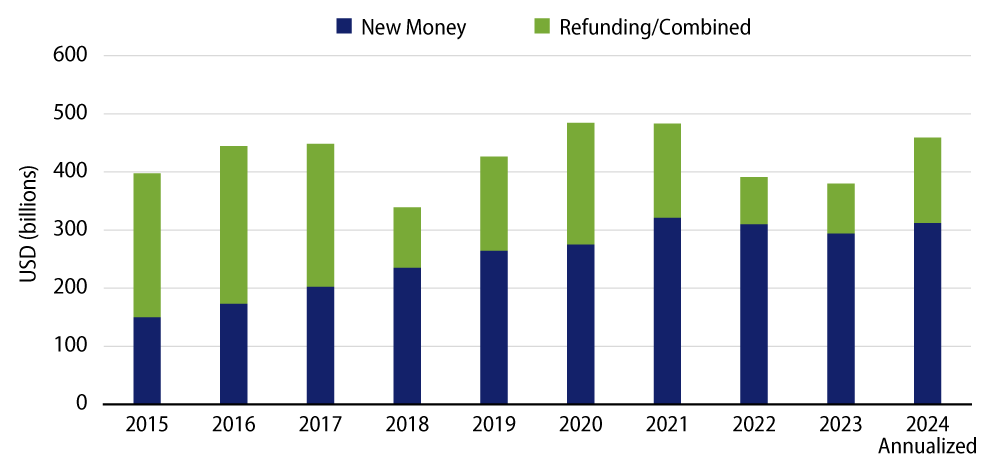 New Money vs. Refunding Supply