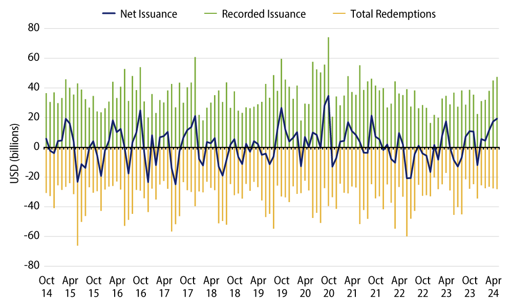 Monthly Net Muni Issuance