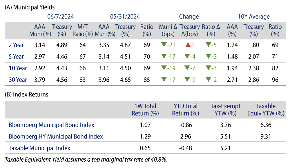 AAA Munis vs. Treasuries