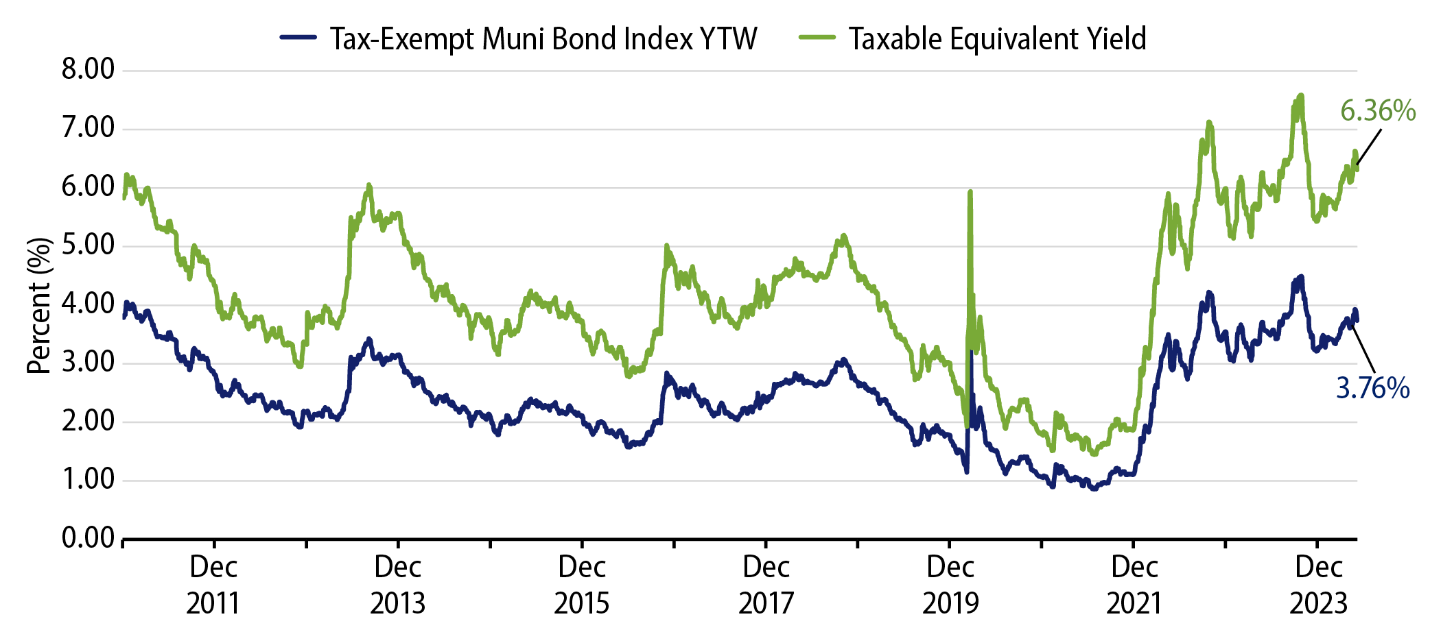 Muni and Taxable-Equivalent Muni Yield-to-Worst