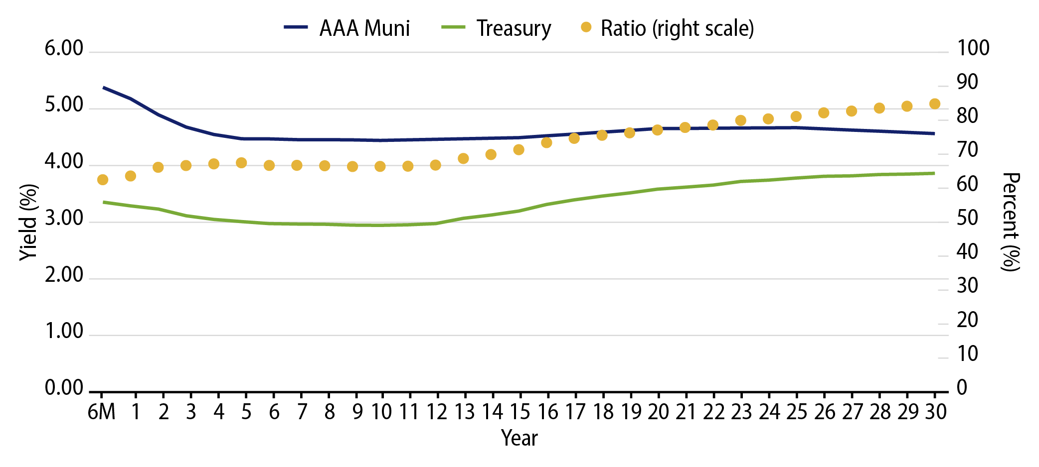 AAA Municipal vs. Treasury Yield Curves