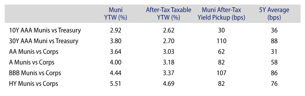 Municipal vs. Taxable Fixed-Income Yields by Quality