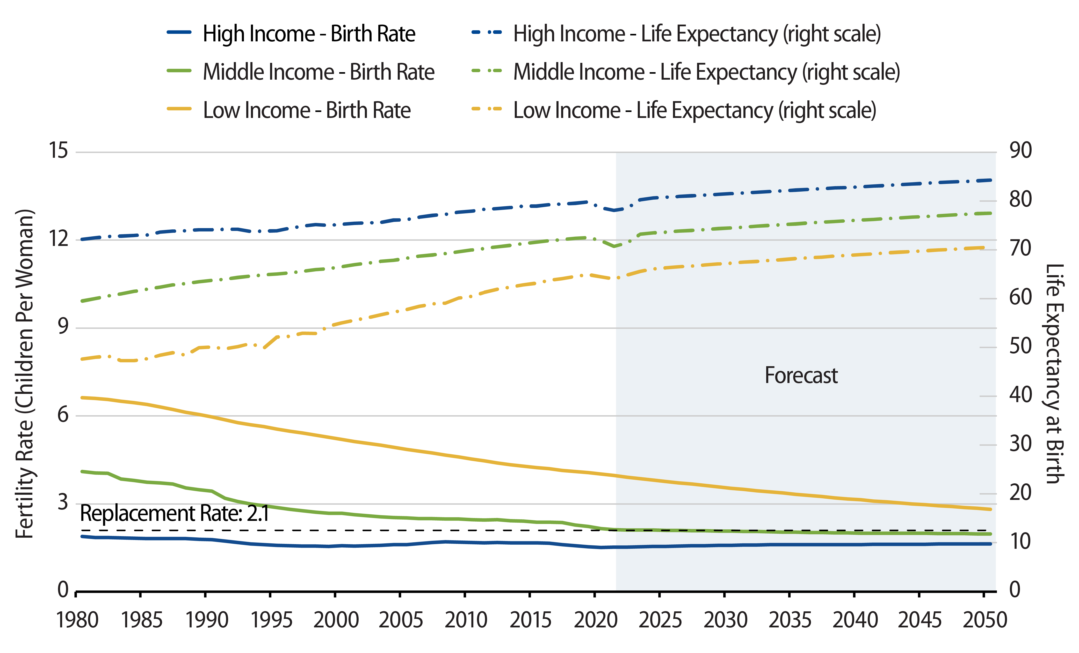 Global Fertility Rates and Life Expectancy Trends