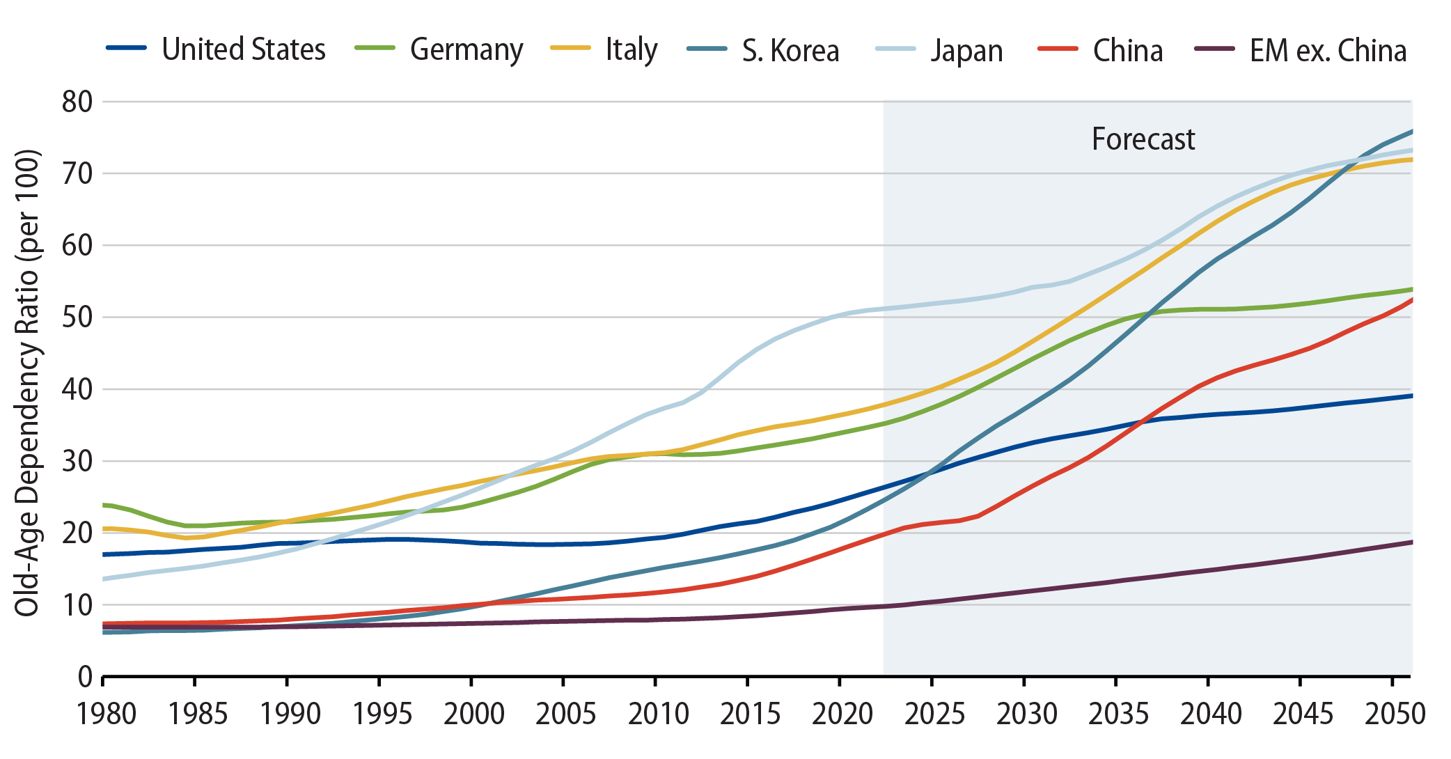 Old-Age Dependency Ratios Are on the Rise