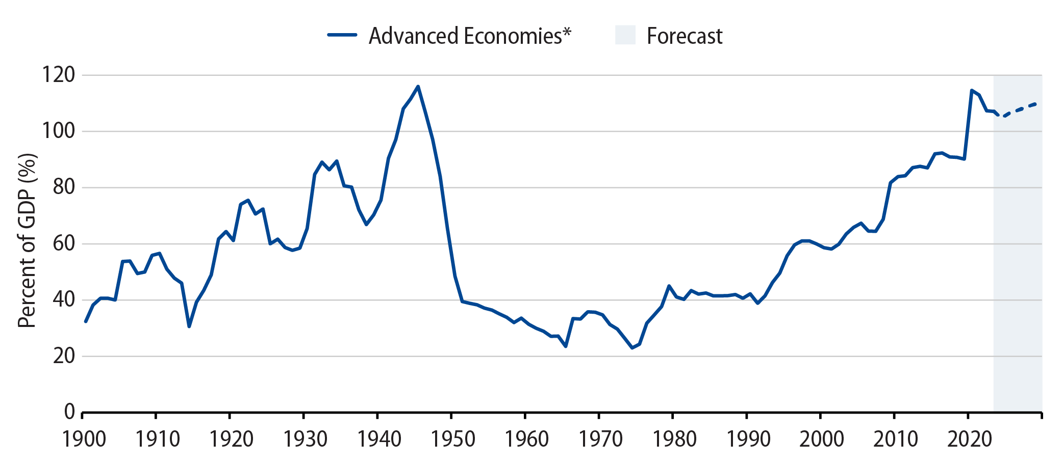 Historical Government Debt