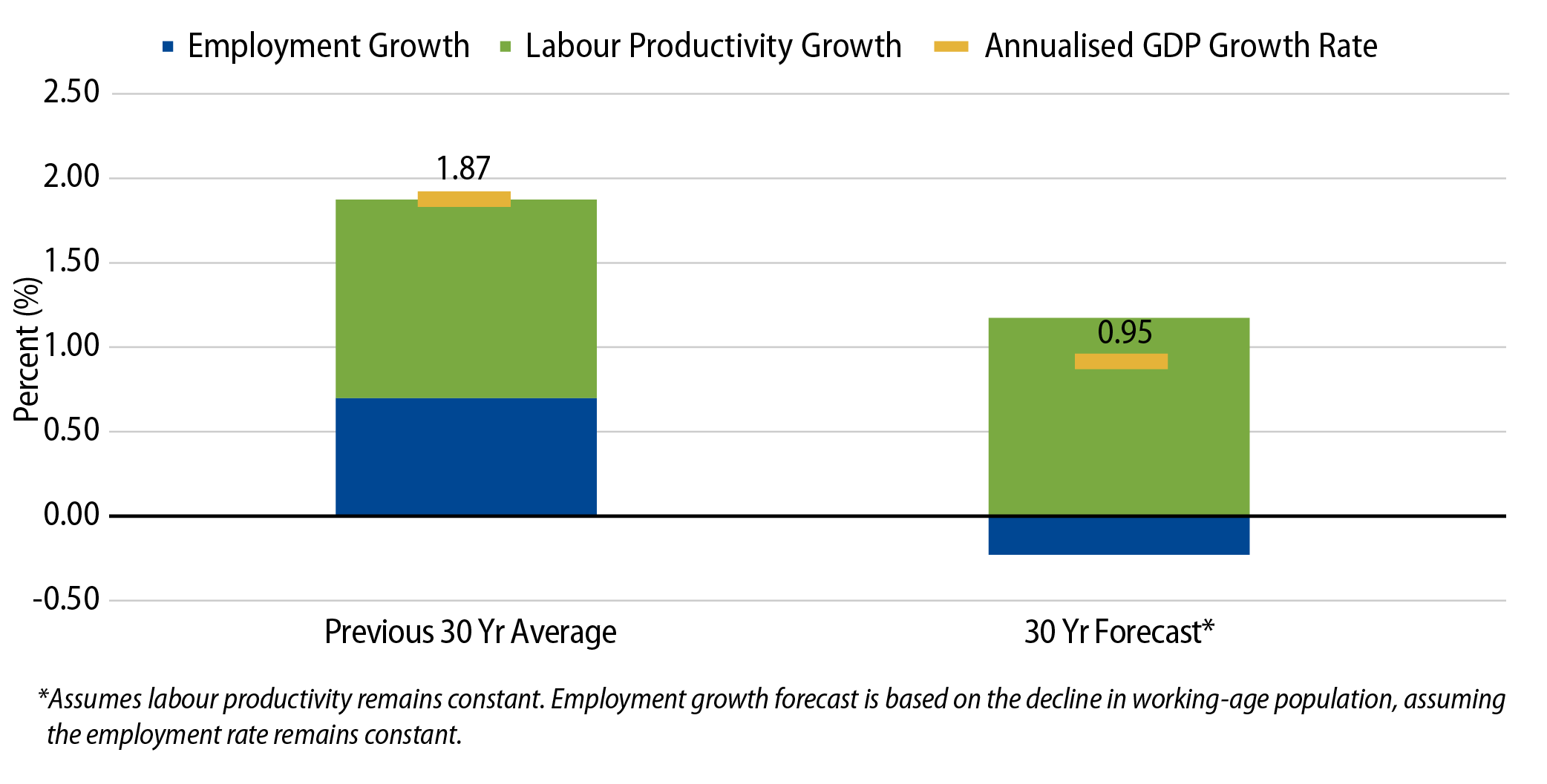 G7 GDP Growth Decomposition