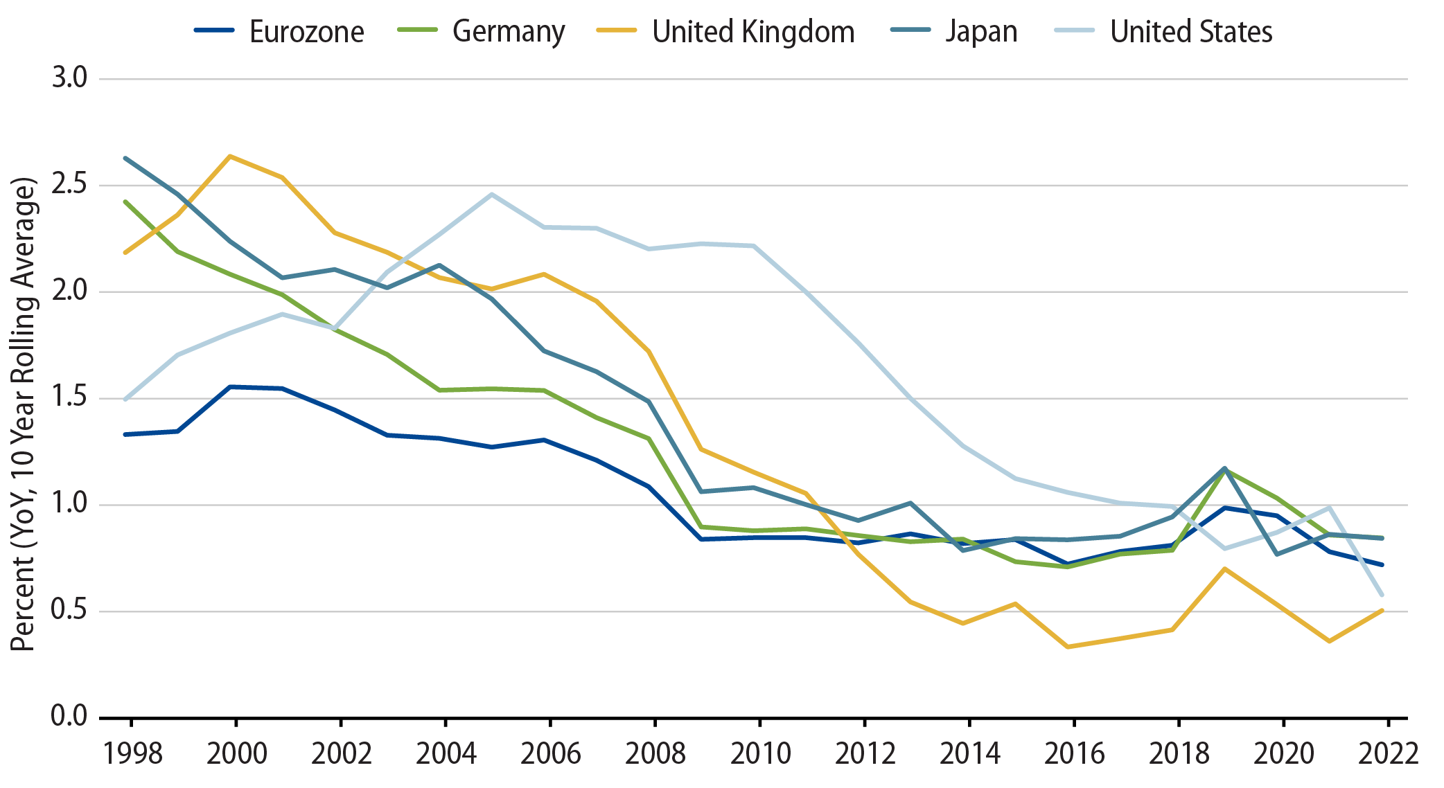 Labour Productivity Growth Has Slowed